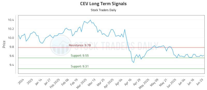 CEV Long Term Analysis for June 23 2025 CEV Long Term Analysis for June 23 2025