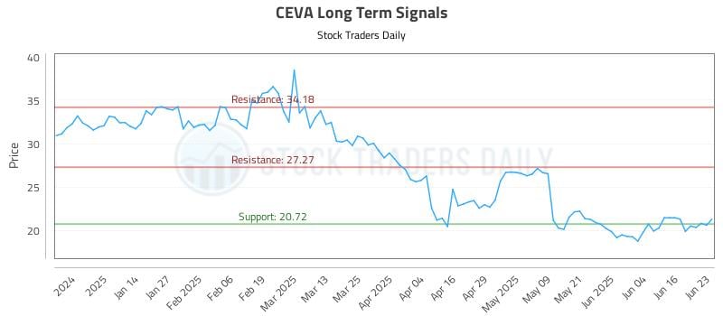 CEVA Long Term Analysis for June 23 2025 CEVA Long Term Analysis for June 23 2025