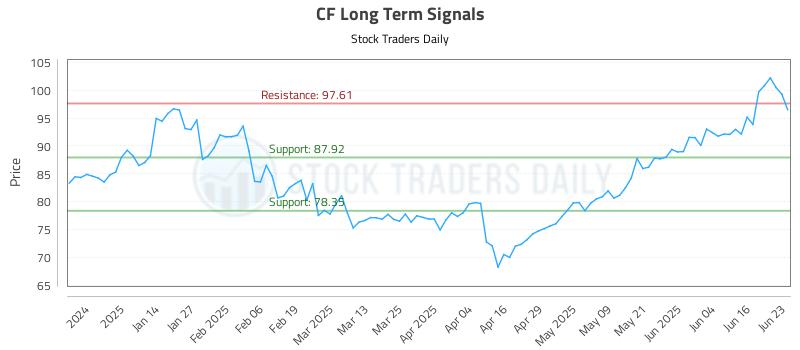 CF Long Term Analysis for June 23 2025