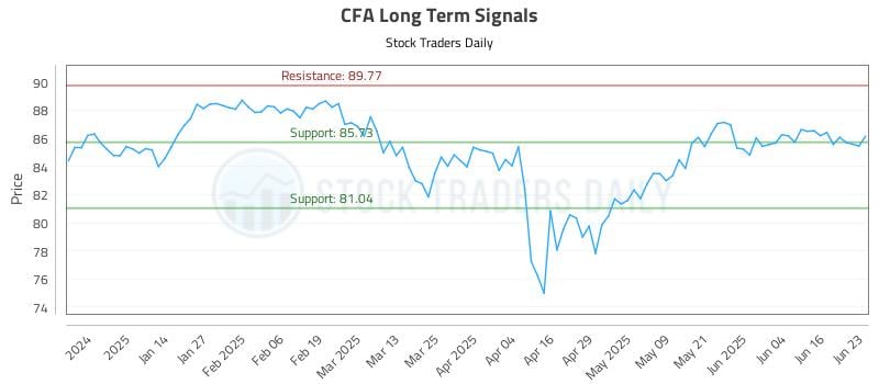 CFA Long Term Analysis for June 23 2025 CFA Long Term Analysis for June 23 2025