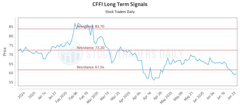 CFFI Long Term Analysis for June 23 2025