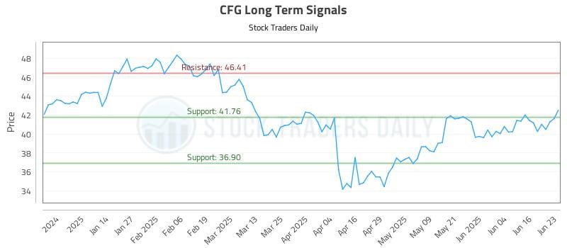 CFG Long Term Analysis for June 23 2025 CFG Long Term Analysis for June 23 2025