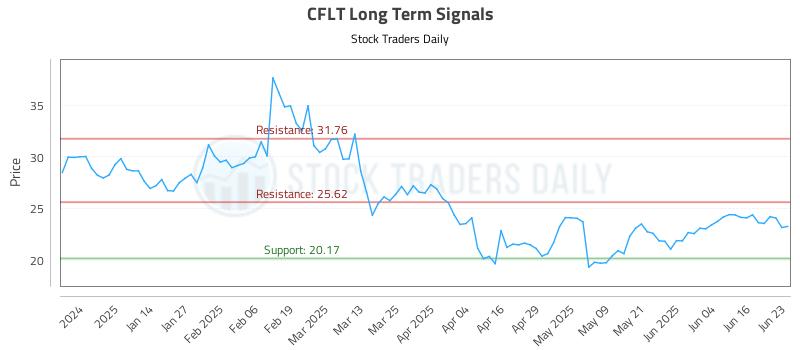 CFLT Long Term Analysis for June 23 2025