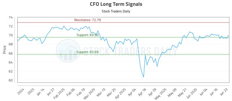 CFO Long Term Analysis for June 23 2025 CFO Long Term Analysis for June 23 2025