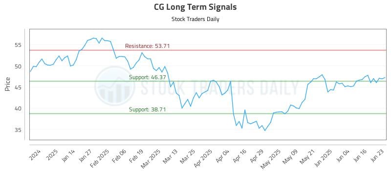 CG Long Term Analysis for June 23 2025 CG Long Term Analysis for June 23 2025