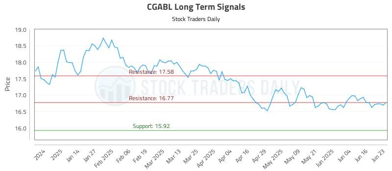 CGABL Long Term Analysis for June 23 2025 CGABL Long Term Analysis for June 23 2025