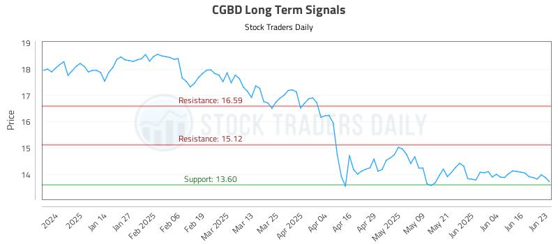 CGBD Long Term Analysis for June 23 2025