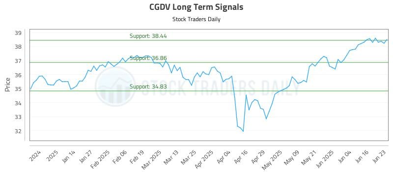 CGDV Long Term Analysis for June 23 2025 CGDV Long Term Analysis for June 23 2025