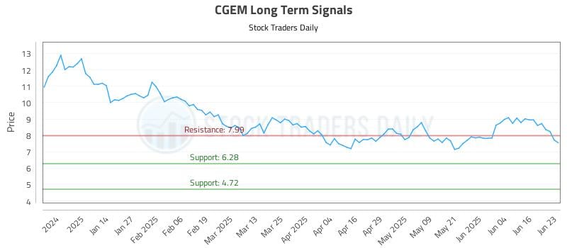 CGEM Long Term Analysis for June 23 2025