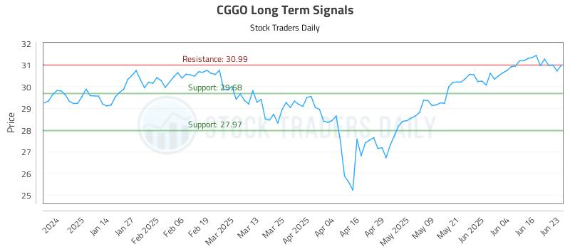 CGGO Long Term Analysis for June 23 2025 CGGO Long Term Analysis for June 23 2025