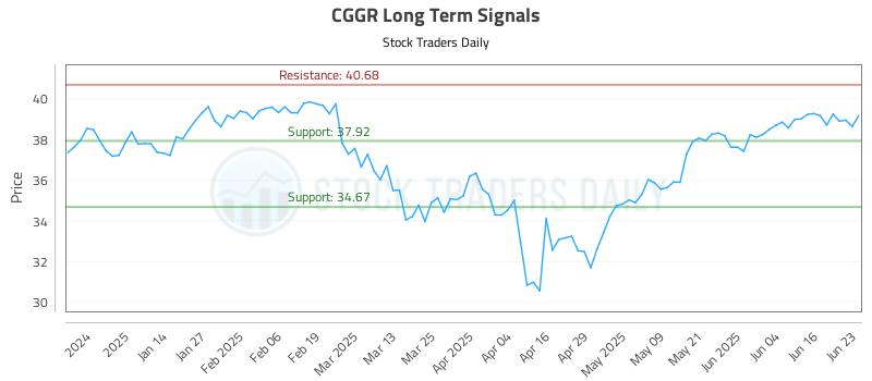 CGGR Long Term Analysis for June 23 2025
