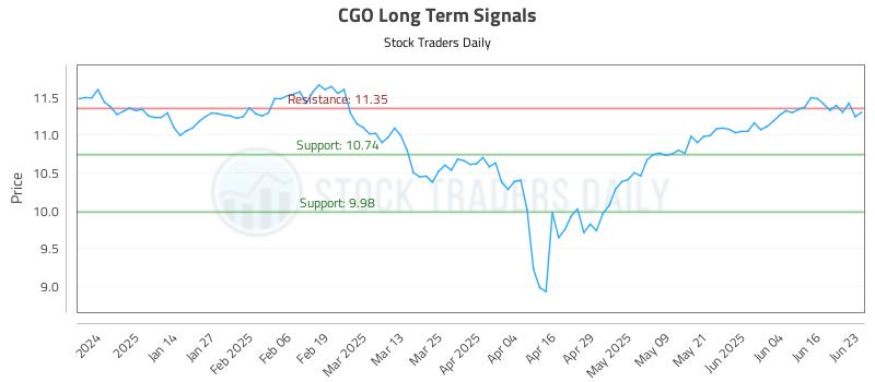CGO Long Term Analysis for June 23 2025