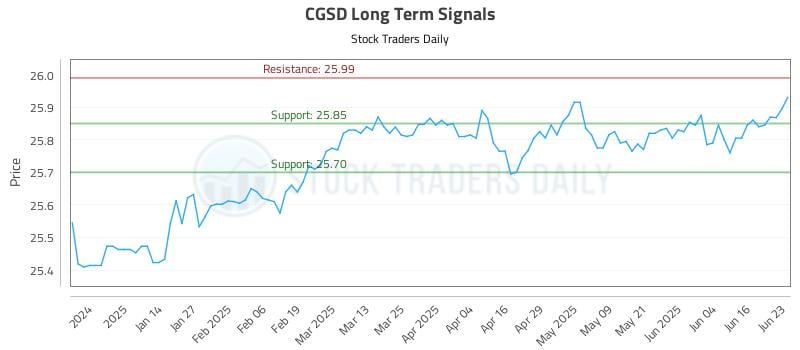 CGSD Long Term Analysis for June 23 2025 CGSD Long Term Analysis for June 23 2025