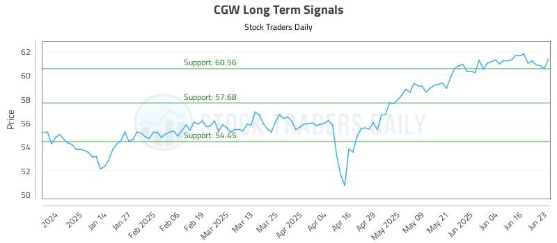 CGW Long Term Analysis for June 23 2025 CGW Long Term Analysis for June 23 2025