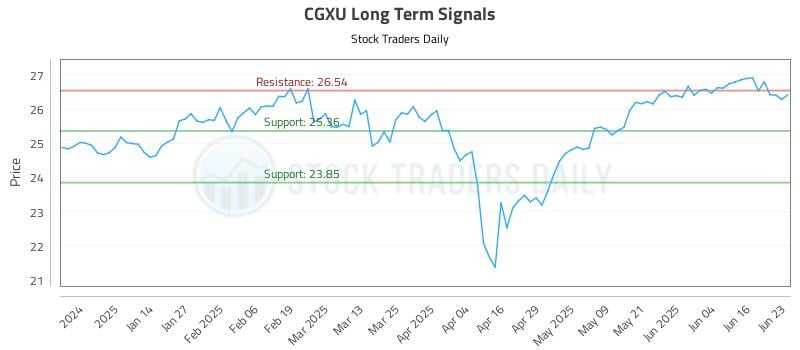 CGXU Long Term Analysis for June 23 2025