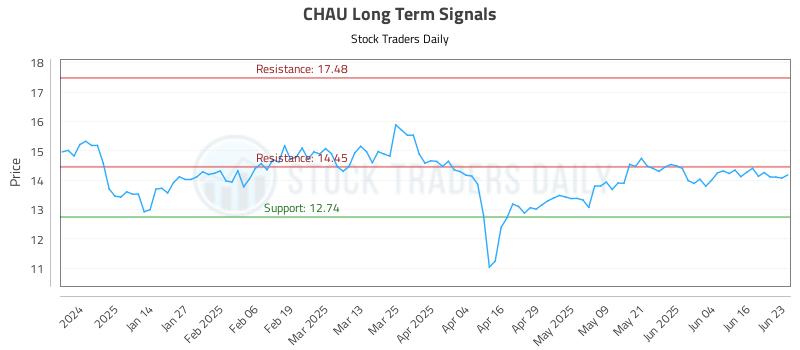 CHAU Long Term Analysis for June 23 2025