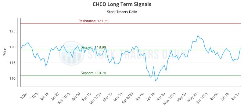CHCO Long Term Analysis for June 23 2025 CHCO Long Term Analysis for June 23 2025