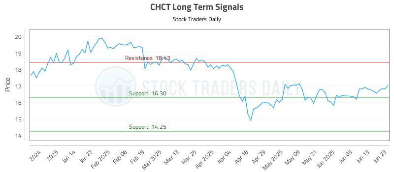 CHCT Long Term Analysis for June 23 2025 CHCT Long Term Analysis for June 23 2025