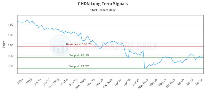 CHDN Long Term Analysis for June 23 2025 CHDN Long Term Analysis for June 23 2025