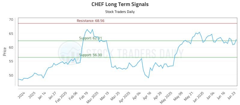 CHEF Long Term Analysis for June 23 2025 CHEF Long Term Analysis for June 23 2025