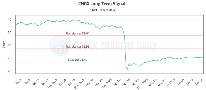 CHGX Long Term Analysis for June 23 2025