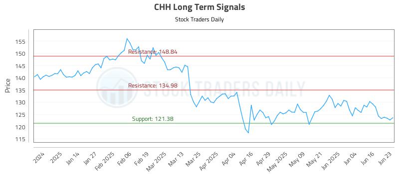 CHH Long Term Analysis for June 23 2025