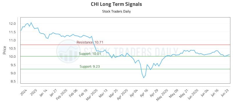 CHI Long Term Analysis for June 23 2025 CHI Long Term Analysis for June 23 2025