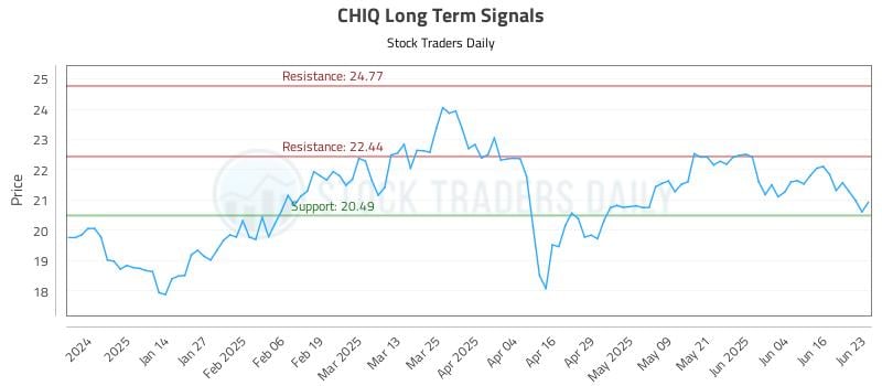 CHIQ Long Term Analysis for June 23 2025 CHIQ Long Term Analysis for June 23 2025