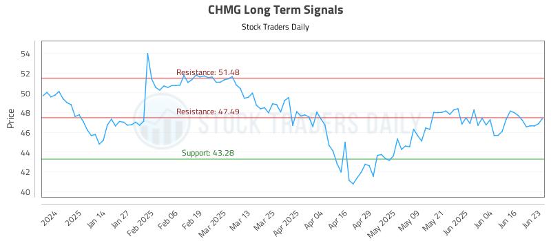 CHMG Long Term Analysis for June 23 2025 CHMG Long Term Analysis for June 23 2025