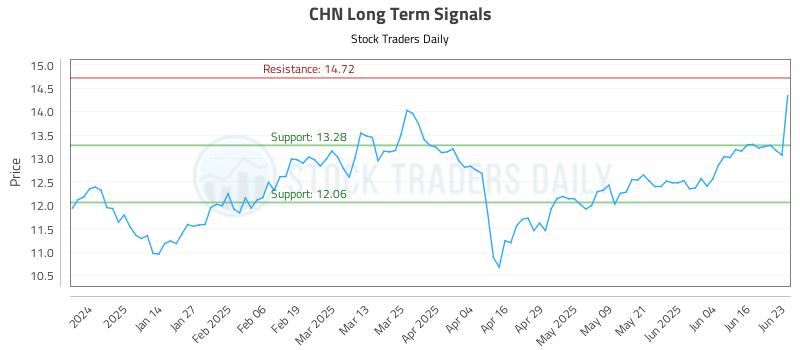 CHN Long Term Analysis for June 23 2025 CHN Long Term Analysis for June 23 2025