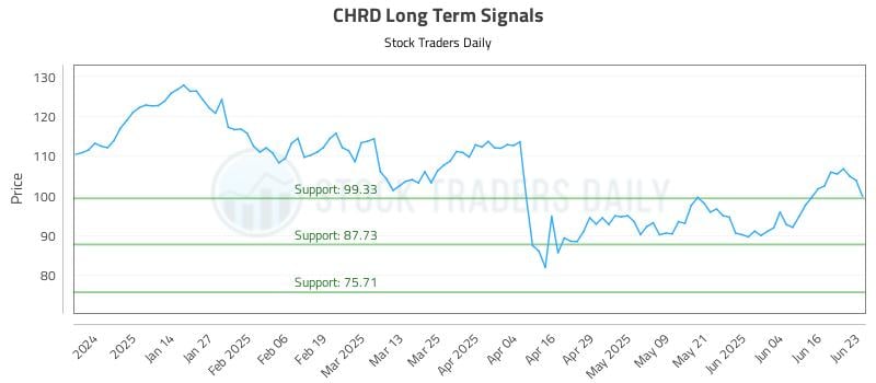 CHRD Long Term Analysis for June 23 2025 CHRD Long Term Analysis for June 23 2025