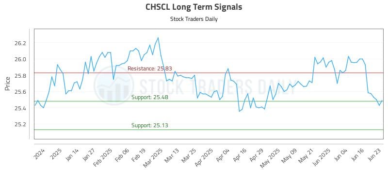 CHSCL Long Term Analysis for June 23 2025 CHSCL Long Term Analysis for June 23 2025