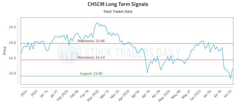 CHSCM Long Term Analysis for June 23 2025 CHSCM Long Term Analysis for June 23 2025