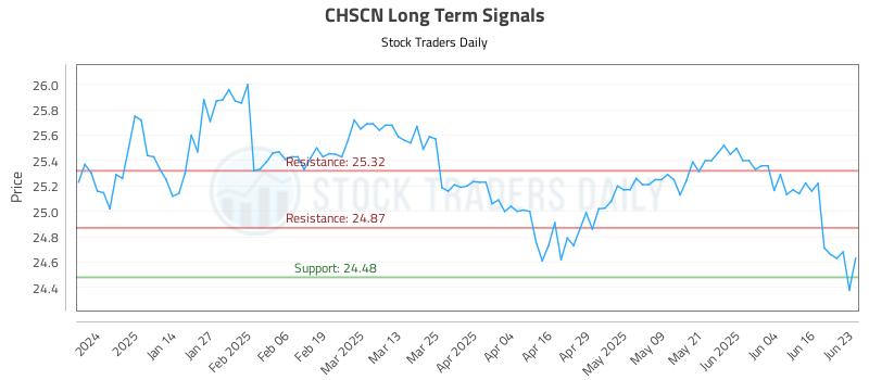 CHSCN Long Term Analysis for June 23 2025