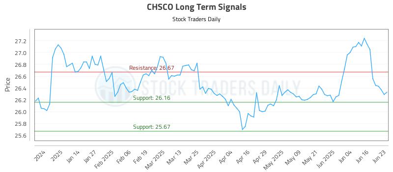 CHSCO Long Term Analysis for June 23 2025