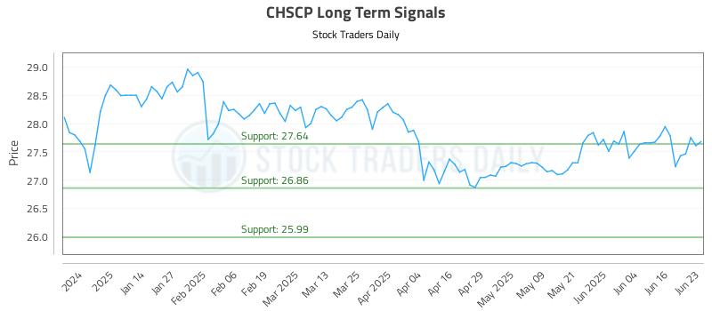 CHSCP Long Term Analysis for June 23 2025