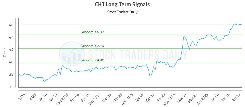 CHT Long Term Analysis for June 23 2025