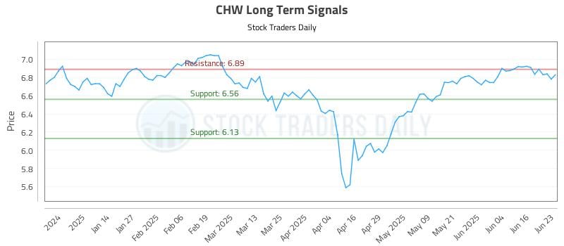 CHW Long Term Analysis for June 23 2025 CHW Long Term Analysis for June 23 2025