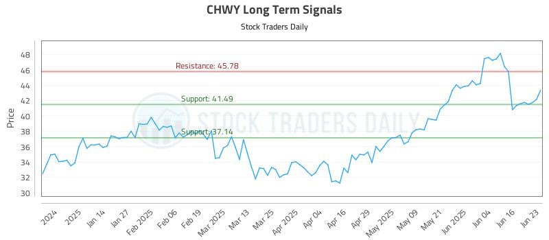 CHWY Long Term Analysis for June 23 2025 CHWY Long Term Analysis for June 23 2025