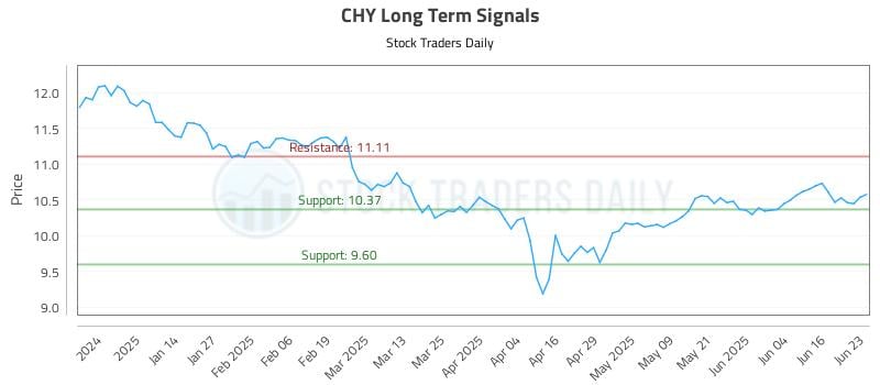 CHY Long Term Analysis for June 23 2025 CHY Long Term Analysis for June 23 2025