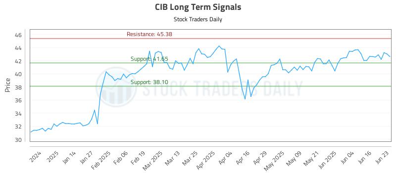 CIB Long Term Analysis for June 23 2025 CIB Long Term Analysis for June 23 2025