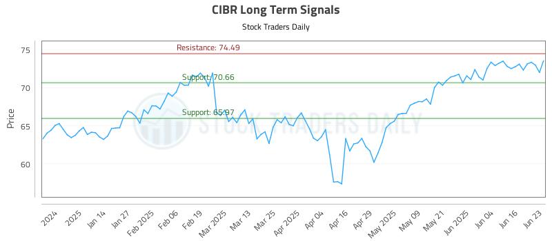 CIBR Long Term Analysis for June 23 2025 CIBR Long Term Analysis for June 23 2025