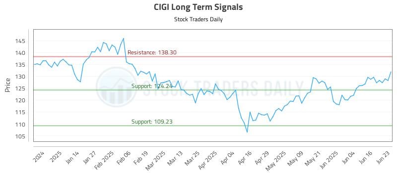 CIGI Long Term Analysis for June 23 2025 CIGI Long Term Analysis for June 23 2025