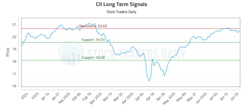 CII Long Term Analysis for June 23 2025 CII Long Term Analysis for June 23 2025