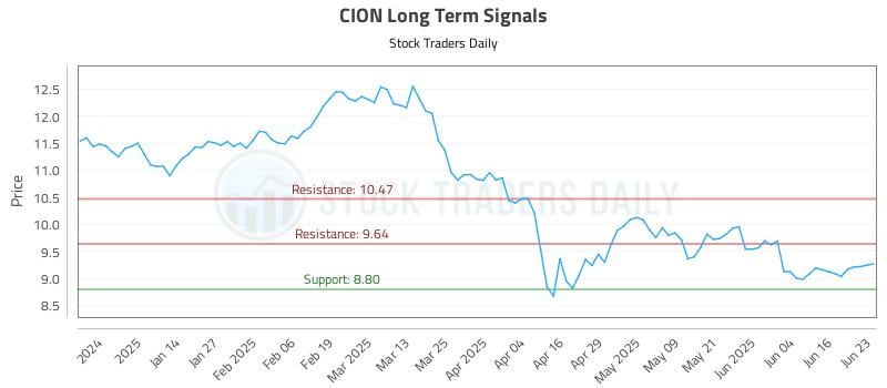 CION Long Term Analysis for June 23 2025 CION Long Term Analysis for June 23 2025