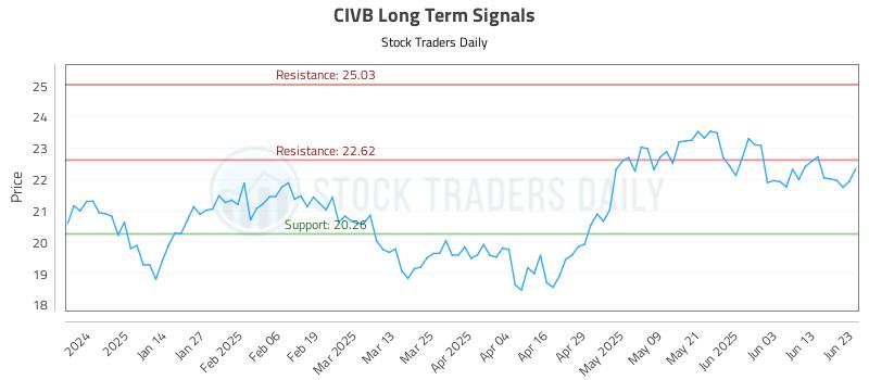 CIVB Long Term Analysis for June 23 2025 CIVB Long Term Analysis for June 23 2025