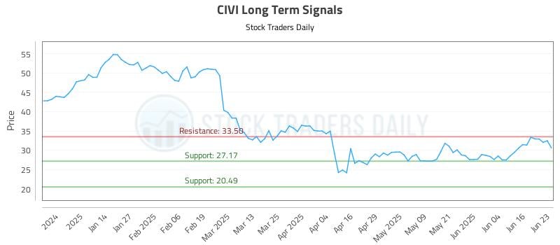 CIVI Long Term Analysis for June 23 2025 CIVI Long Term Analysis for June 23 2025
