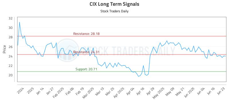 CIX Long Term Analysis for June 23 2025