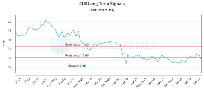CLB Long Term Analysis for June 23 2025 CLB Long Term Analysis for June 23 2025