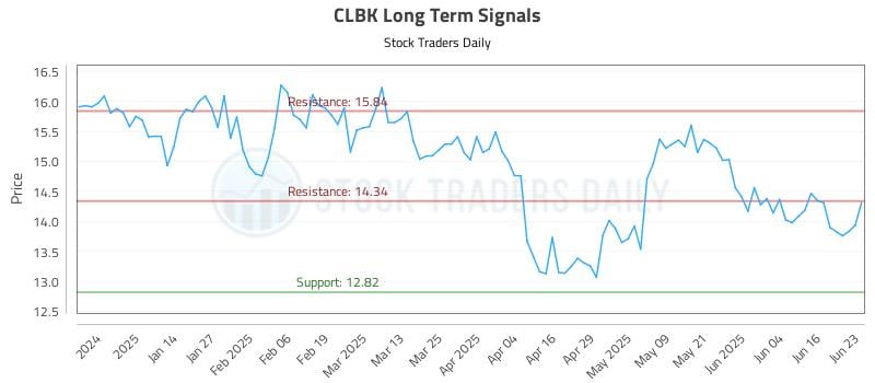 CLBK Long Term Analysis for June 23 2025 CLBK Long Term Analysis for June 23 2025
